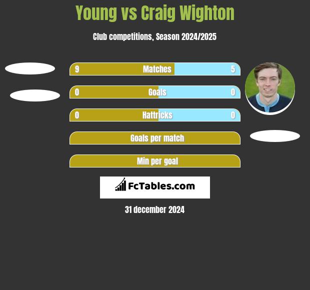 Young vs Craig Wighton h2h player stats