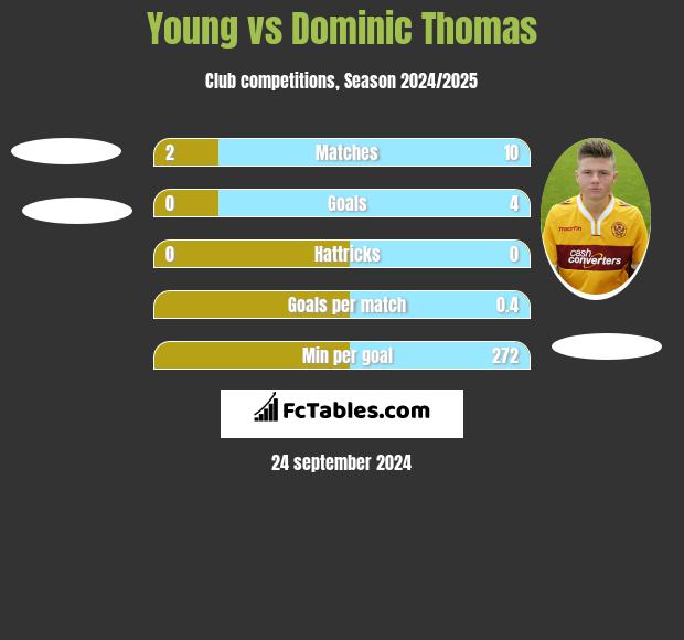 Young vs Dominic Thomas h2h player stats