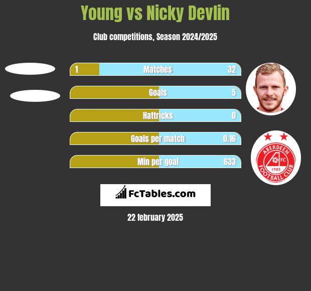 Young vs Nicky Devlin h2h player stats