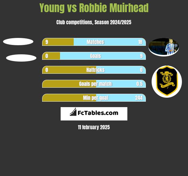 Young vs Robbie Muirhead h2h player stats