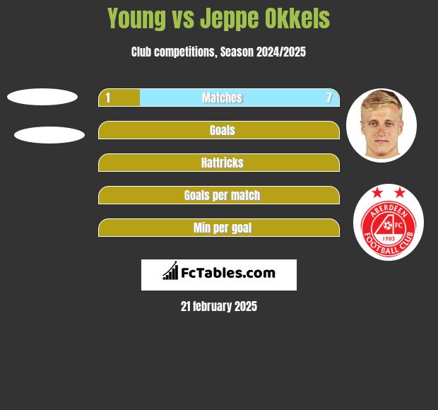 Young vs Jeppe Okkels h2h player stats