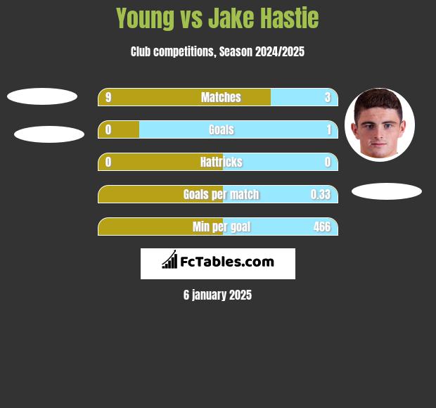 Young vs Jake Hastie h2h player stats