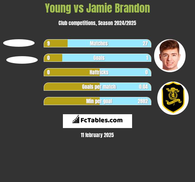 Young vs Jamie Brandon h2h player stats