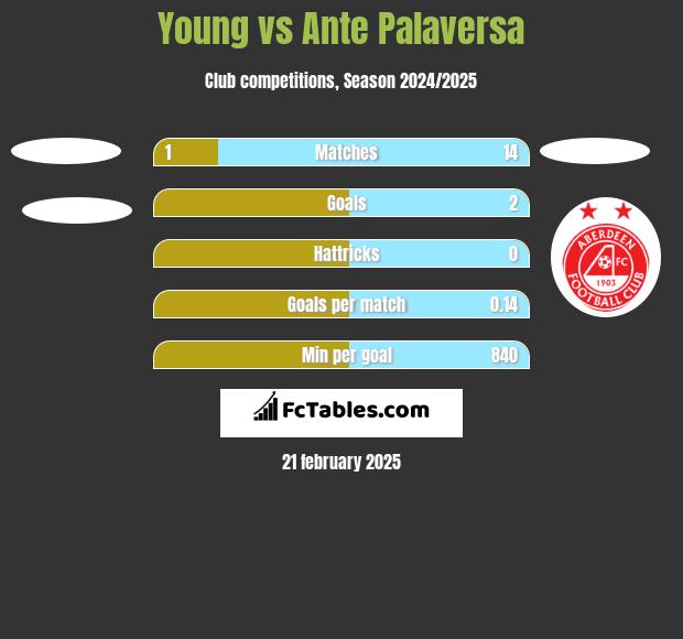 Young vs Ante Palaversa h2h player stats