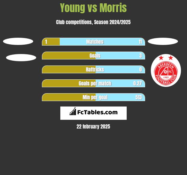 Young vs Morris h2h player stats