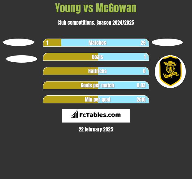 Young vs McGowan h2h player stats