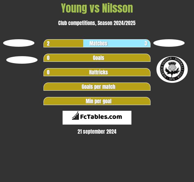 Young vs Nilsson h2h player stats