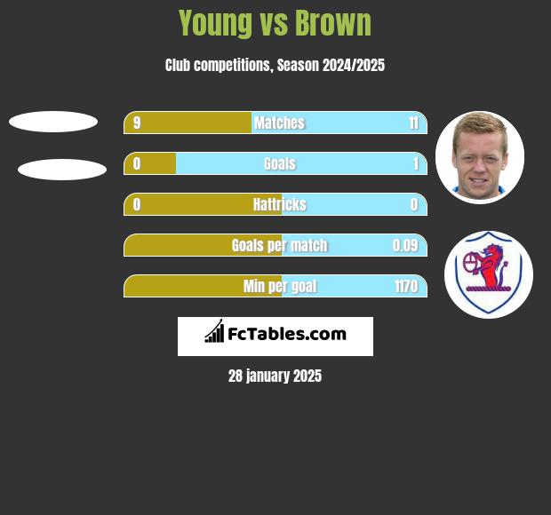 Young vs Brown h2h player stats