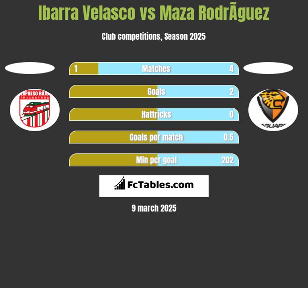 Ibarra Velasco vs Maza RodrÃ­guez h2h player stats