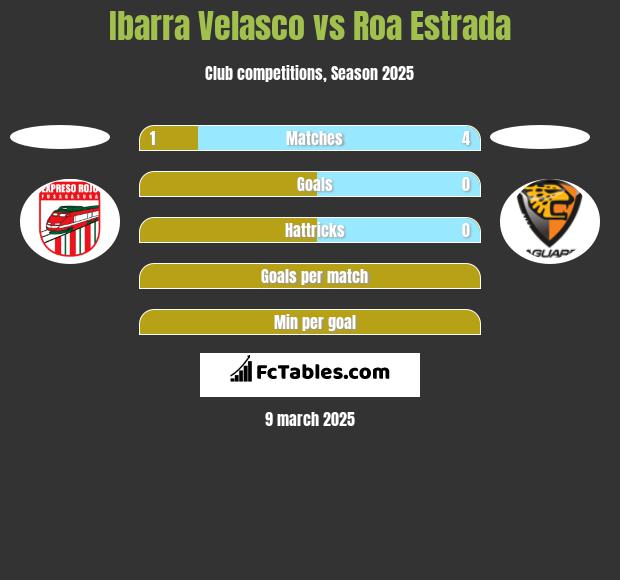 Ibarra Velasco vs Roa Estrada h2h player stats