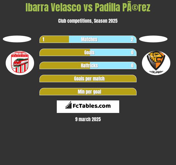 Ibarra Velasco vs Padilla PÃ©rez h2h player stats