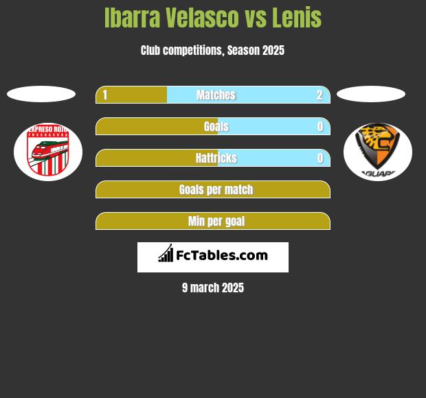 Ibarra Velasco vs Lenis h2h player stats