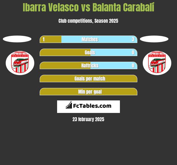 Ibarra Velasco vs Balanta Carabalí h2h player stats