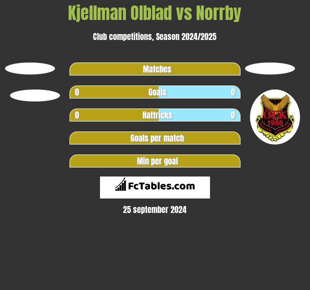 Kjellman Olblad vs Norrby h2h player stats