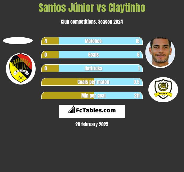 Santos Júnior vs Claytinho h2h player stats