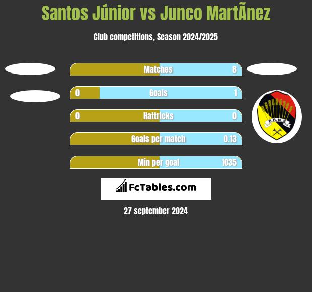 Santos Júnior vs Junco MartÃ­nez h2h player stats