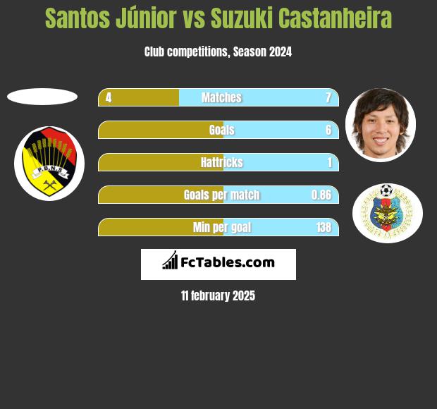 Santos Júnior vs Suzuki Castanheira h2h player stats