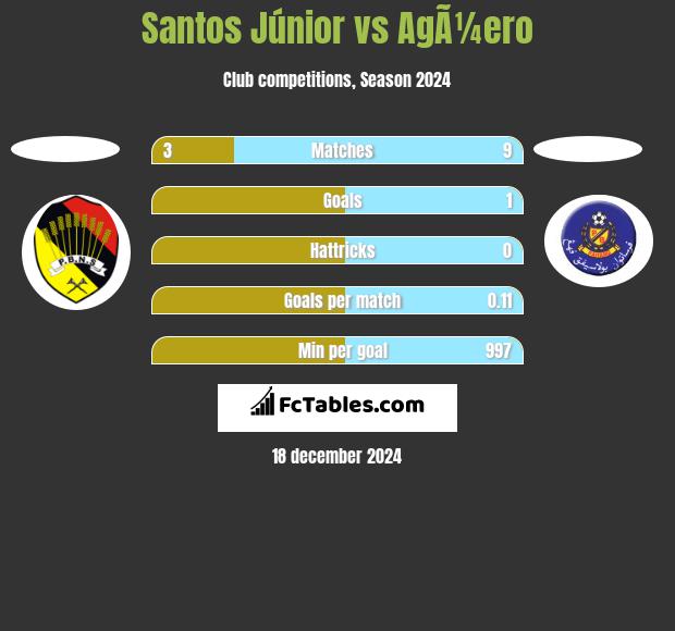 Santos Júnior vs AgÃ¼ero h2h player stats