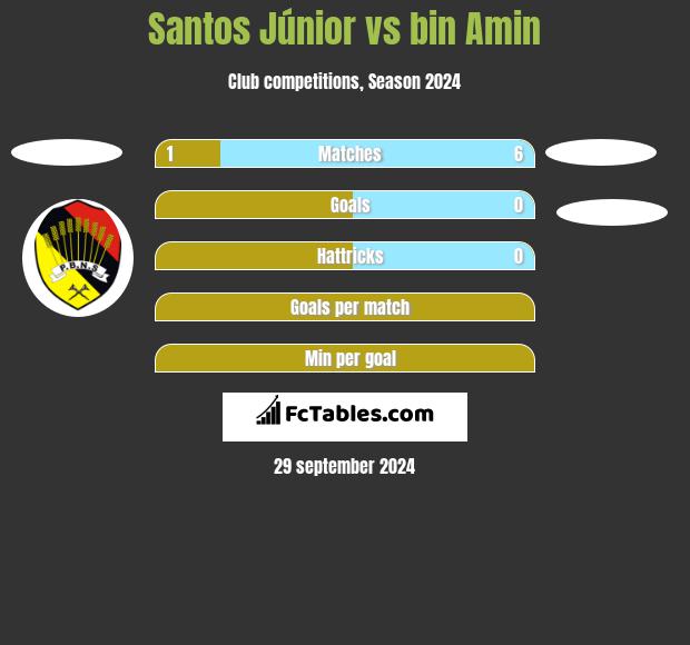 Santos Júnior vs bin Amin h2h player stats