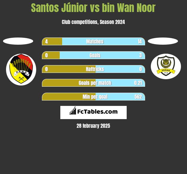 Santos Júnior vs bin Wan Noor h2h player stats