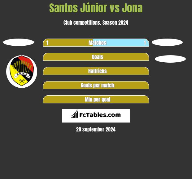 Santos Júnior vs Jona h2h player stats