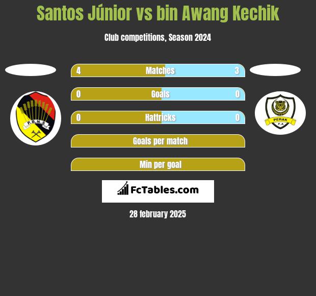 Santos Júnior vs bin Awang Kechik h2h player stats