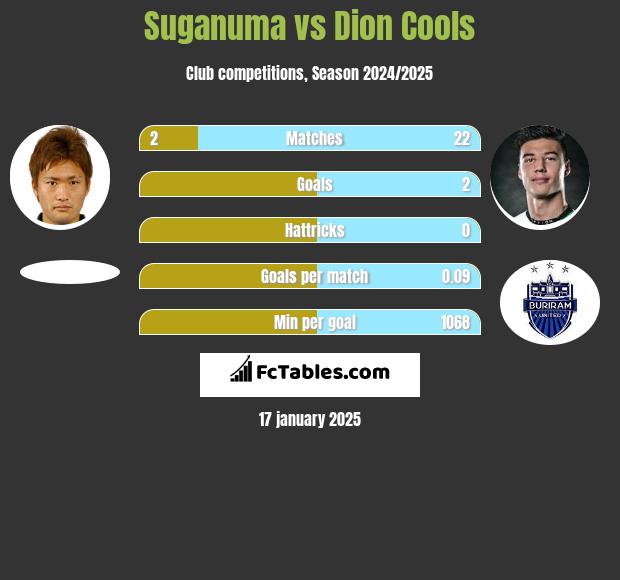 Suganuma vs Dion Cools h2h player stats