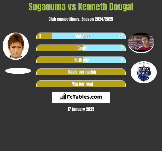 Suganuma vs Kenneth Dougal h2h player stats