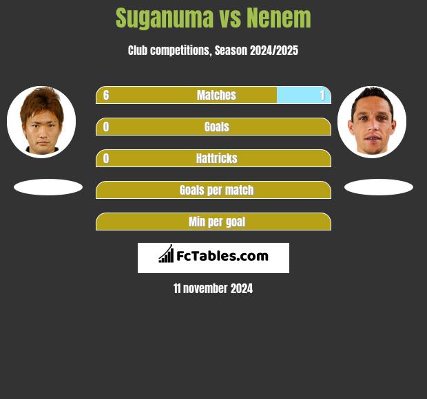 Suganuma vs Nenem h2h player stats