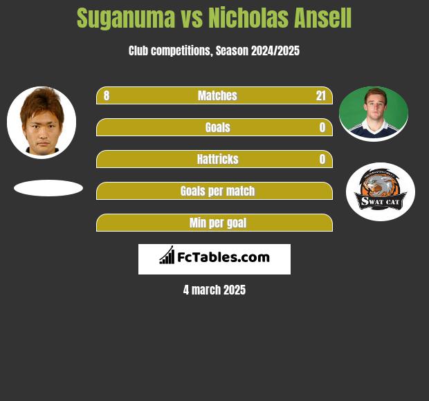 Suganuma vs Nicholas Ansell h2h player stats