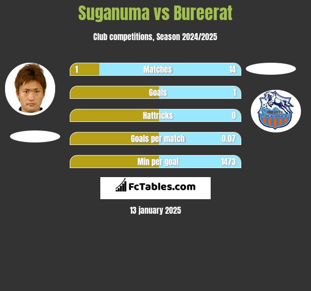 Suganuma vs Bureerat h2h player stats