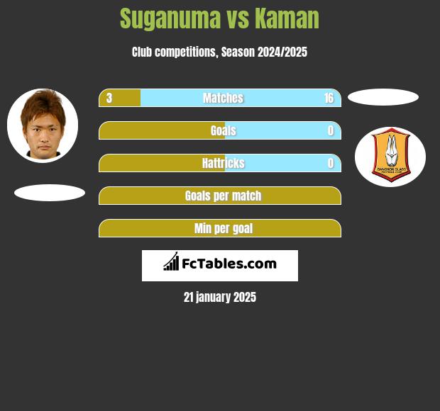 Suganuma vs Kaman h2h player stats