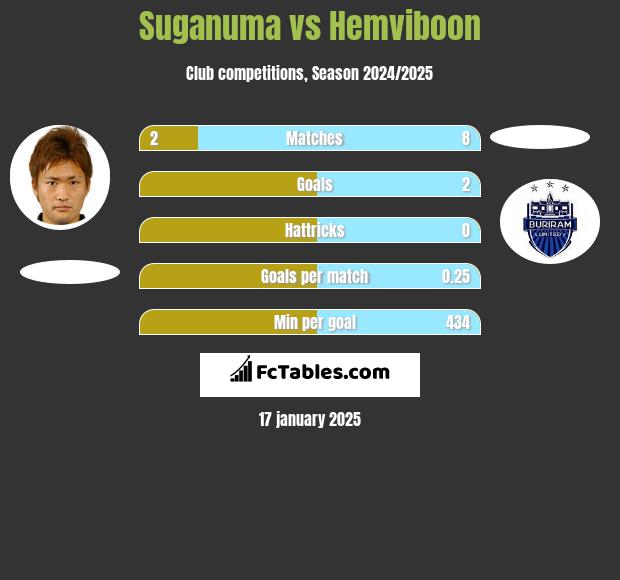 Suganuma vs Hemviboon h2h player stats