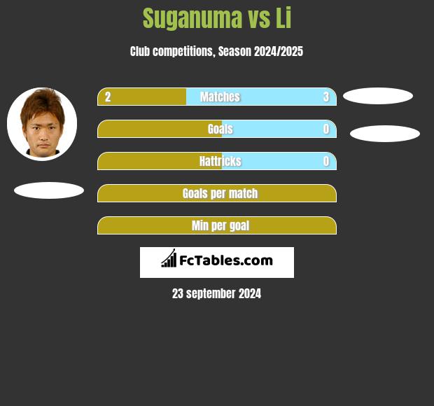 Suganuma vs Li h2h player stats