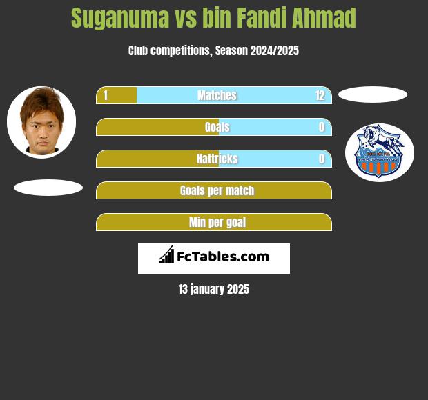 Suganuma vs bin Fandi Ahmad h2h player stats