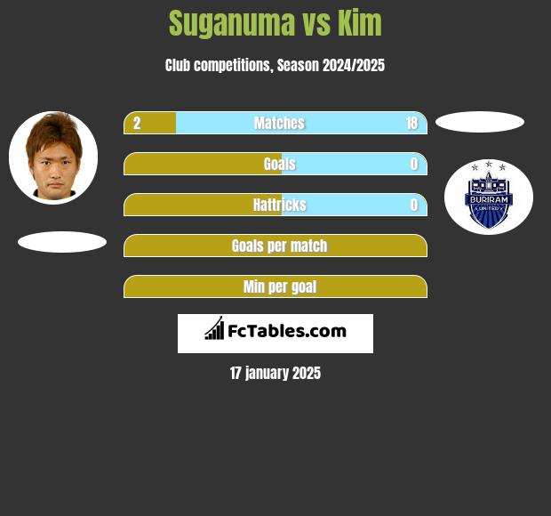 Suganuma vs Kim h2h player stats