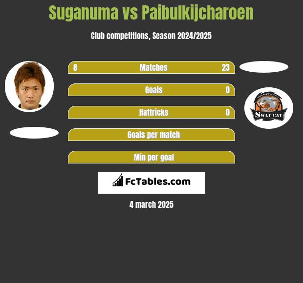 Suganuma vs Paibulkijcharoen h2h player stats