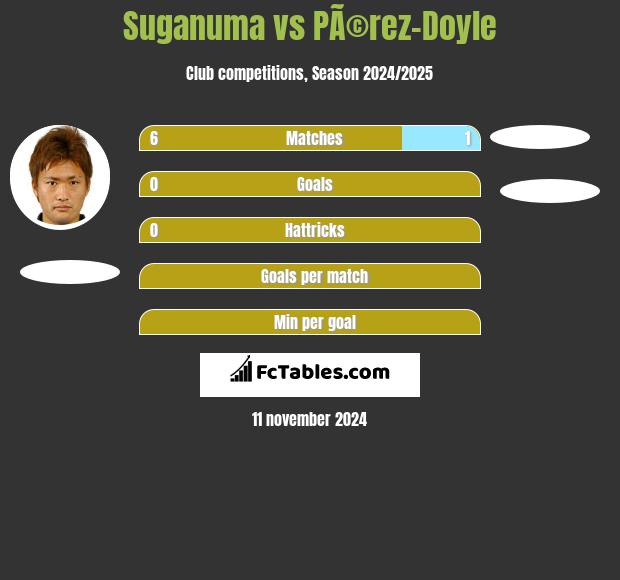 Suganuma vs PÃ©rez-Doyle h2h player stats