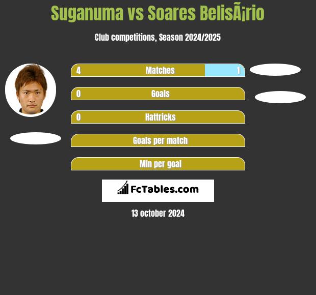 Suganuma vs Soares BelisÃ¡rio h2h player stats