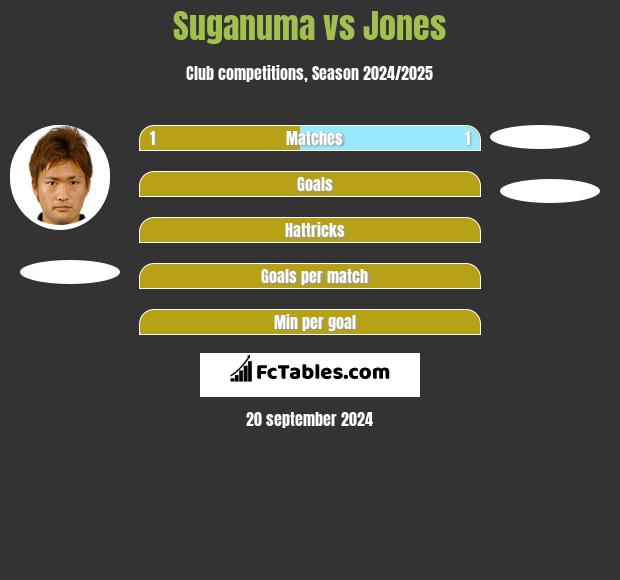 Suganuma vs Jones h2h player stats