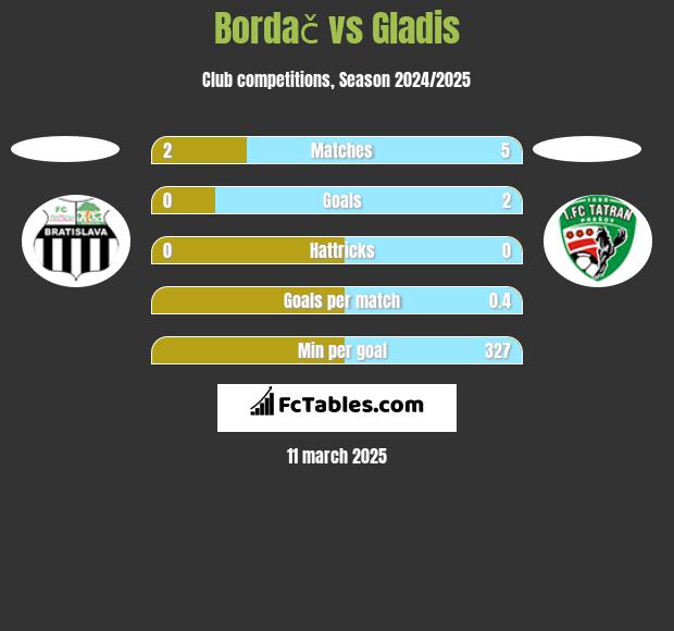 Bordač vs Gladis h2h player stats