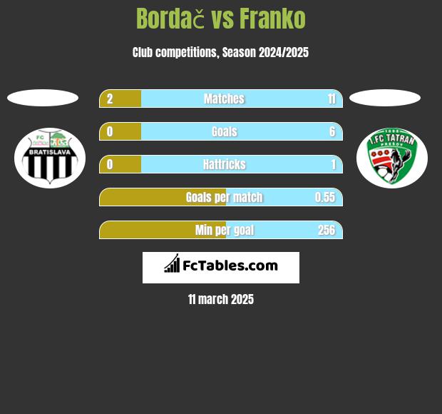 Bordač vs Franko h2h player stats