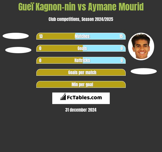 Gueï Kagnon-nin vs Aymane Mourid h2h player stats