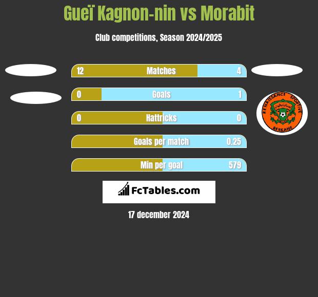 Gueï Kagnon-nin vs Morabit h2h player stats