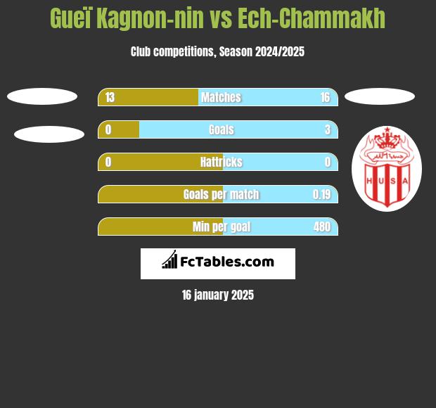 Gueï Kagnon-nin vs Ech-Chammakh h2h player stats