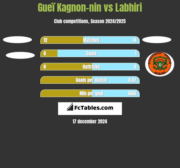 Gueï Kagnon-nin vs Labhiri h2h player stats