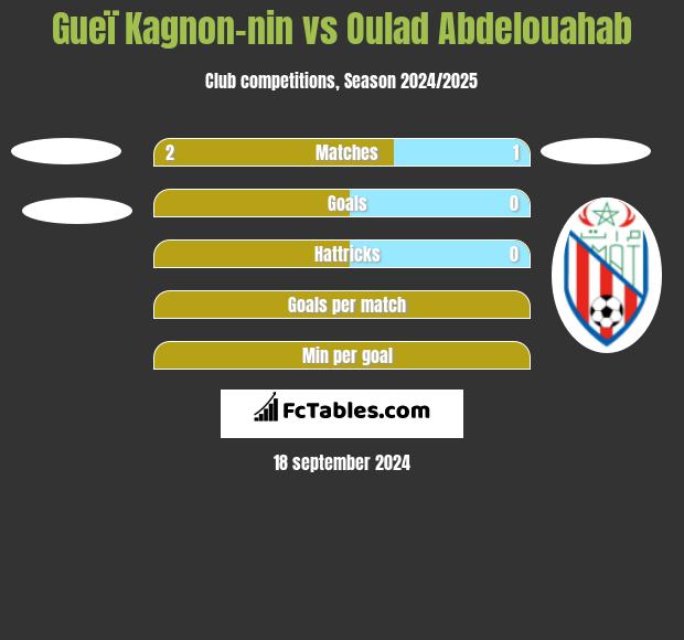 Gueï Kagnon-nin vs Oulad Abdelouahab h2h player stats