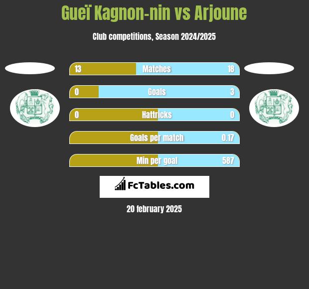 Gueï Kagnon-nin vs Arjoune h2h player stats