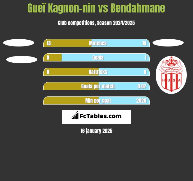 Gueï Kagnon-nin vs Bendahmane h2h player stats