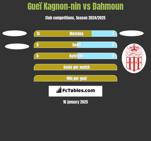 Gueï Kagnon-nin vs Dahmoun h2h player stats